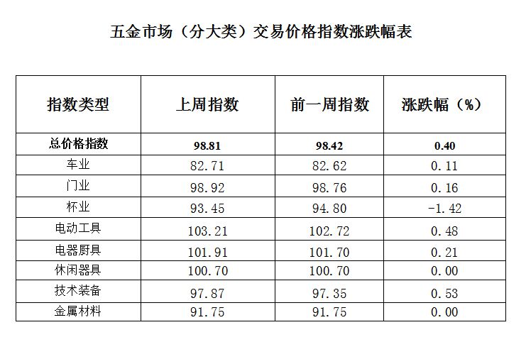 指数回暖与AI进厂：五金业双重变奏