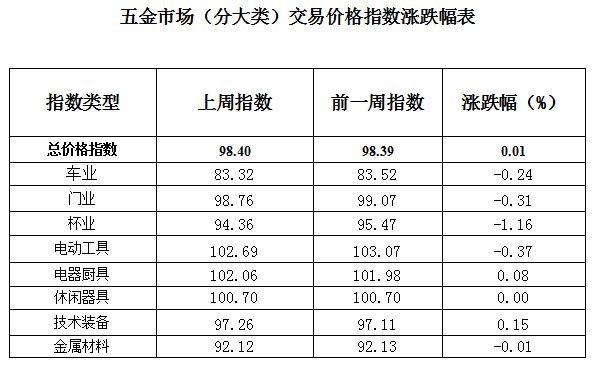 永康五金指数显露结构性分化信号