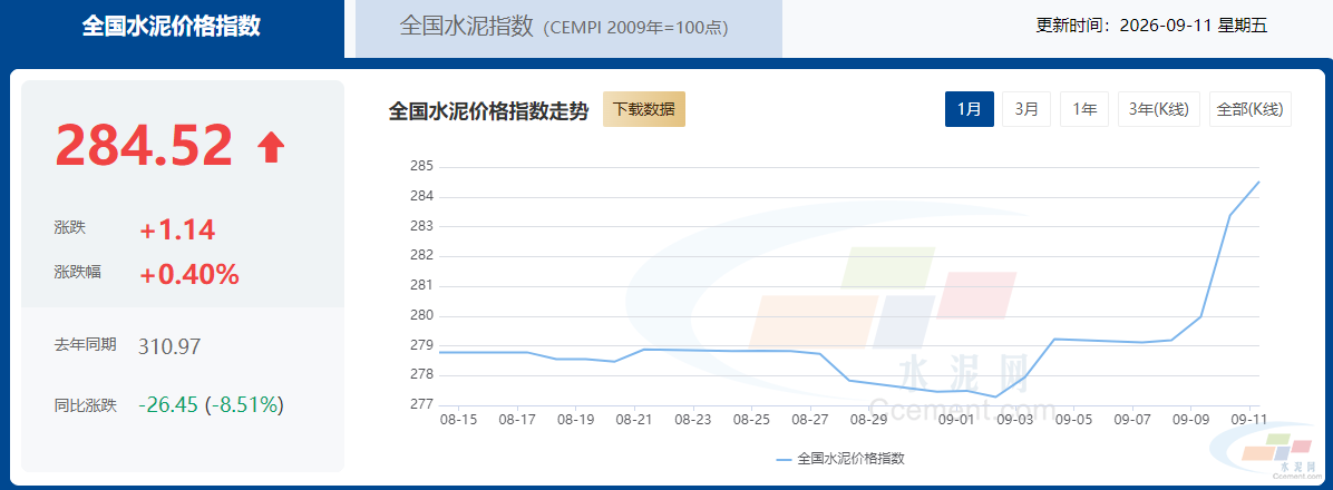水泥旺季推涨潮起，西南领涨华东分化