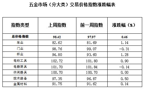 永康五金指数波动中显韧性