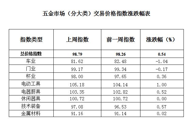 指数微升背后的五金业结构性分化